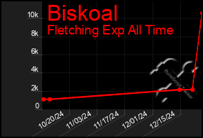 Total Graph of Biskoal