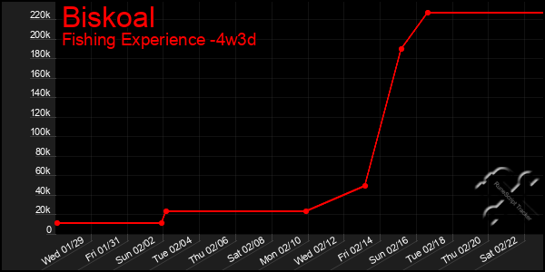 Last 31 Days Graph of Biskoal