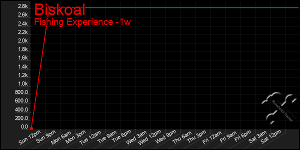 Last 7 Days Graph of Biskoal