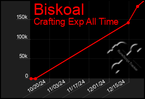 Total Graph of Biskoal