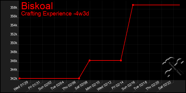 Last 31 Days Graph of Biskoal