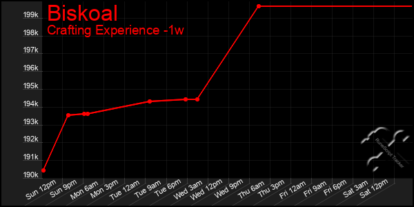 Last 7 Days Graph of Biskoal