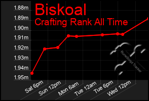 Total Graph of Biskoal