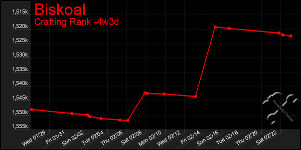 Last 31 Days Graph of Biskoal