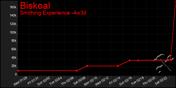 Last 31 Days Graph of Biskoal