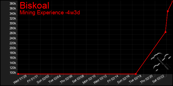 Last 31 Days Graph of Biskoal