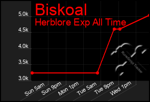 Total Graph of Biskoal