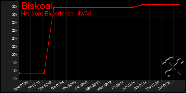 Last 31 Days Graph of Biskoal