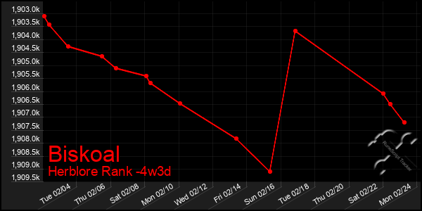 Last 31 Days Graph of Biskoal