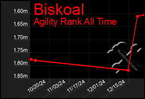 Total Graph of Biskoal