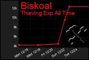 Total Graph of Biskoal