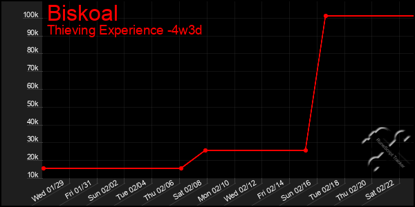 Last 31 Days Graph of Biskoal