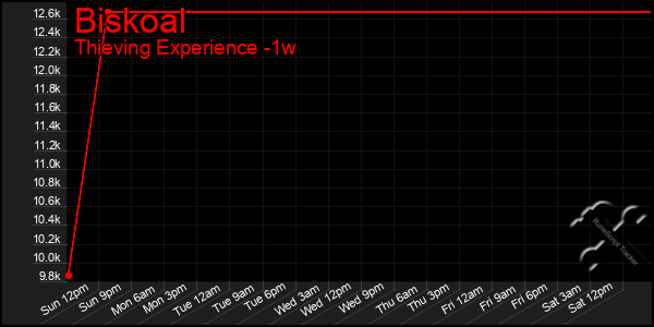 Last 7 Days Graph of Biskoal