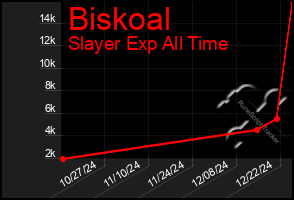 Total Graph of Biskoal