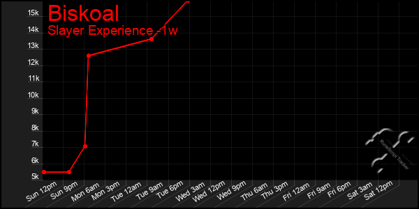 Last 7 Days Graph of Biskoal