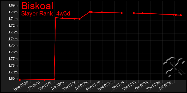 Last 31 Days Graph of Biskoal