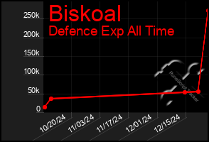 Total Graph of Biskoal