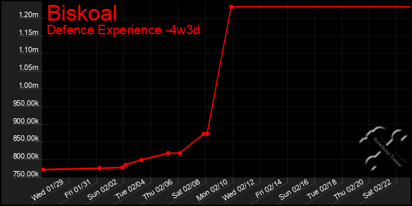 Last 31 Days Graph of Biskoal