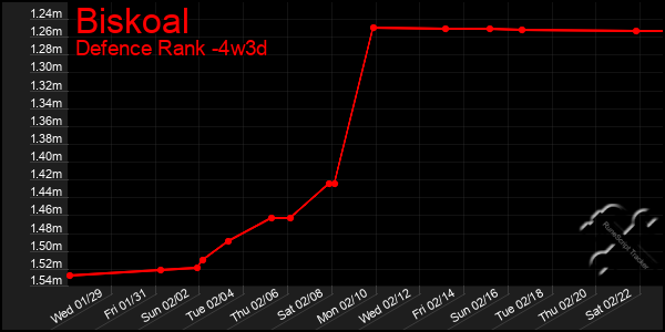 Last 31 Days Graph of Biskoal