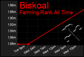 Total Graph of Biskoal