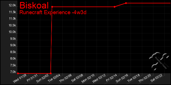 Last 31 Days Graph of Biskoal