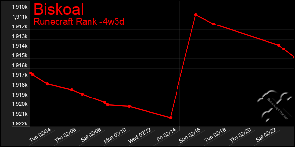 Last 31 Days Graph of Biskoal