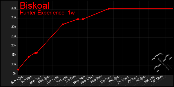 Last 7 Days Graph of Biskoal