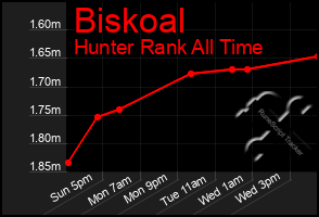 Total Graph of Biskoal