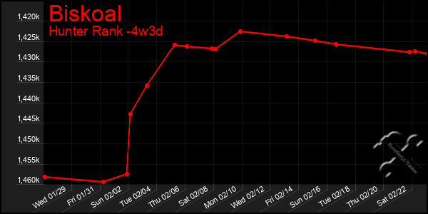 Last 31 Days Graph of Biskoal