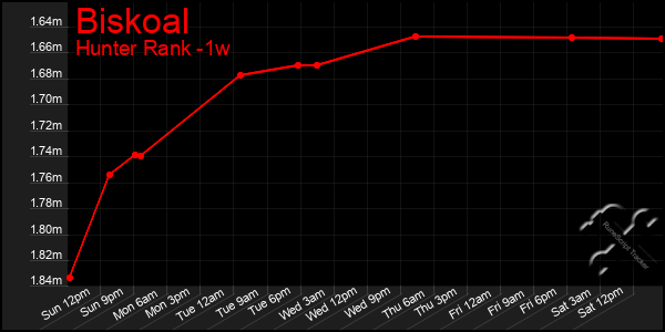 Last 7 Days Graph of Biskoal