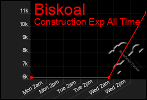 Total Graph of Biskoal