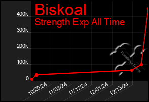 Total Graph of Biskoal