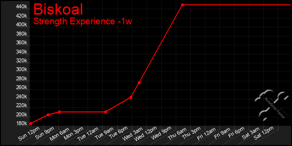 Last 7 Days Graph of Biskoal