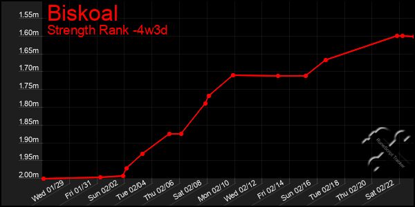 Last 31 Days Graph of Biskoal