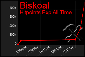 Total Graph of Biskoal