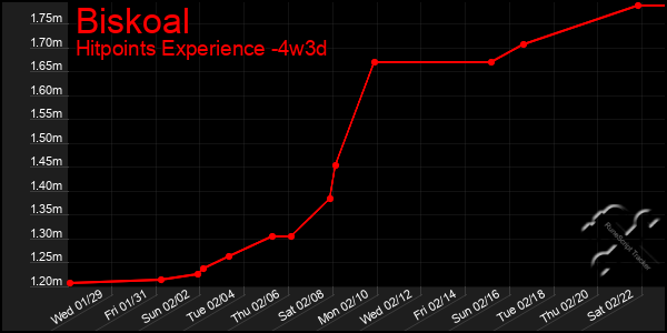 Last 31 Days Graph of Biskoal