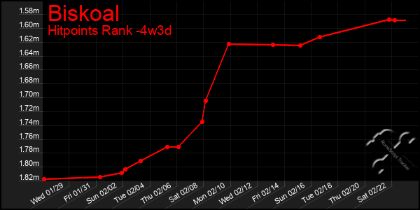 Last 31 Days Graph of Biskoal