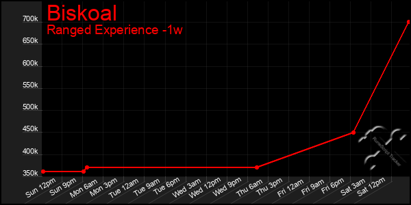 Last 7 Days Graph of Biskoal