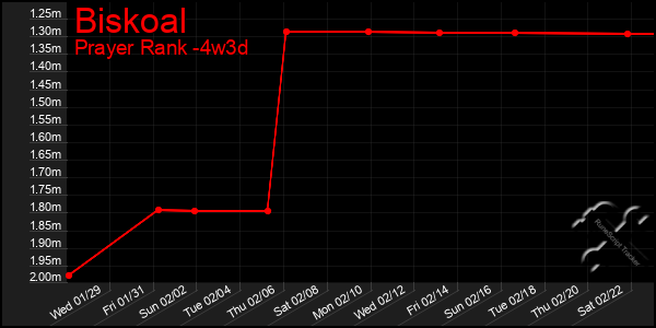 Last 31 Days Graph of Biskoal