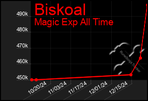 Total Graph of Biskoal