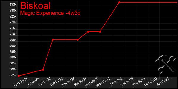 Last 31 Days Graph of Biskoal