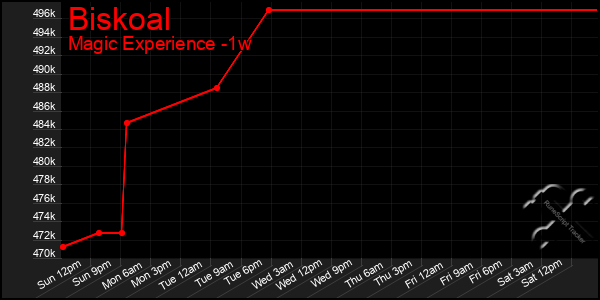 Last 7 Days Graph of Biskoal