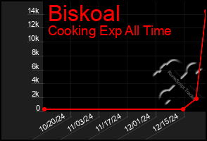 Total Graph of Biskoal