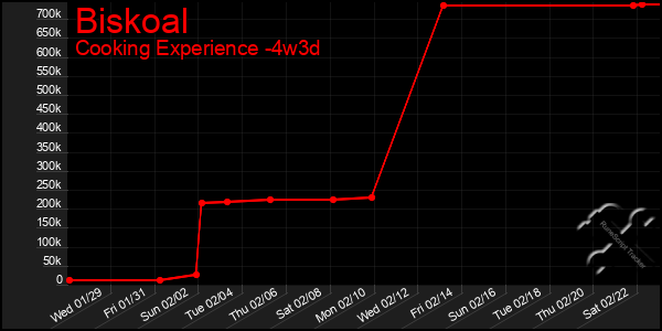 Last 31 Days Graph of Biskoal