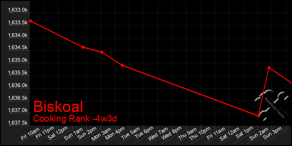 Last 31 Days Graph of Biskoal