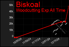 Total Graph of Biskoal