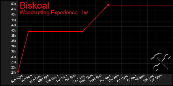 Last 7 Days Graph of Biskoal