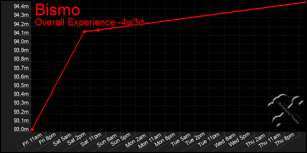 Last 31 Days Graph of Bismo