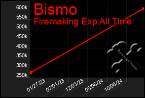 Total Graph of Bismo