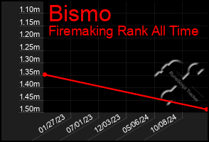 Total Graph of Bismo